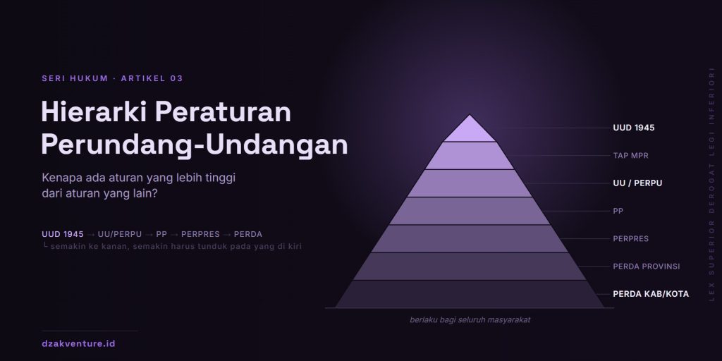 Hierarki Peraturan Perundang-undangan